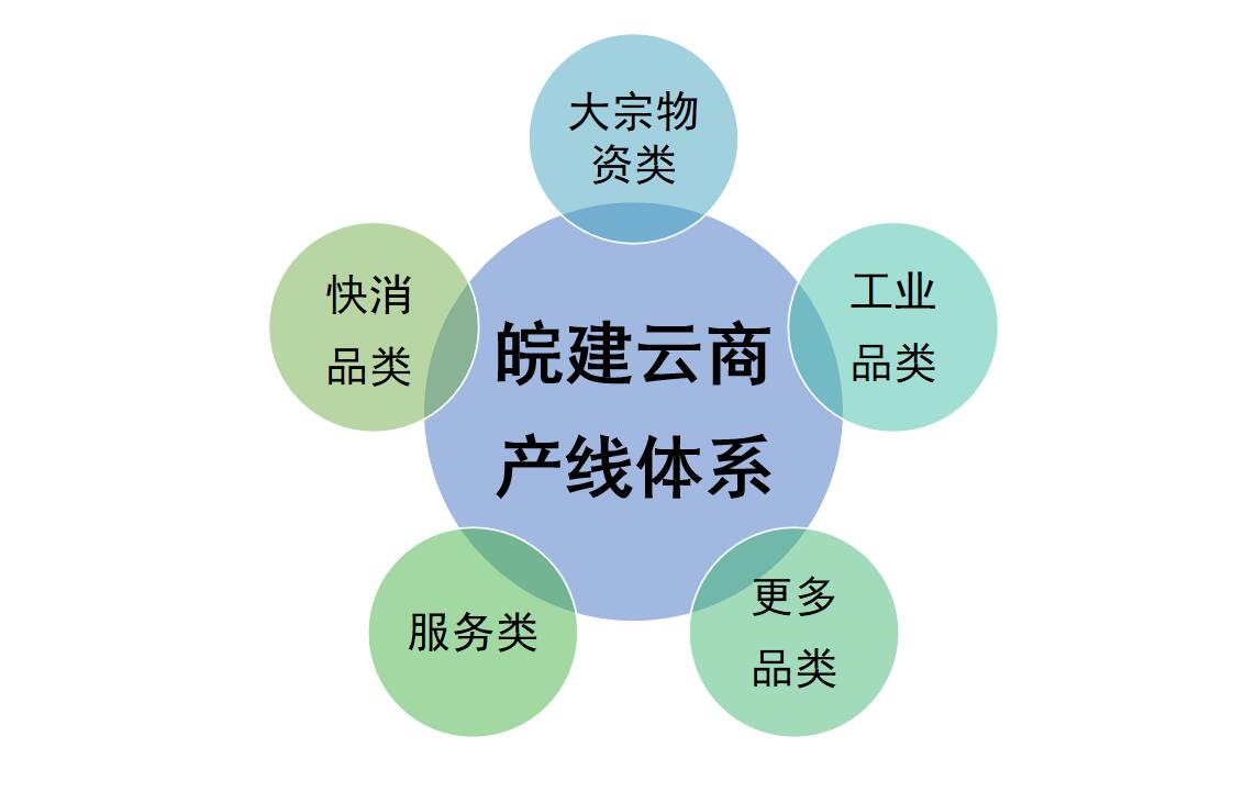 皖建云商產(chǎn)線(xiàn)體系2.jpg